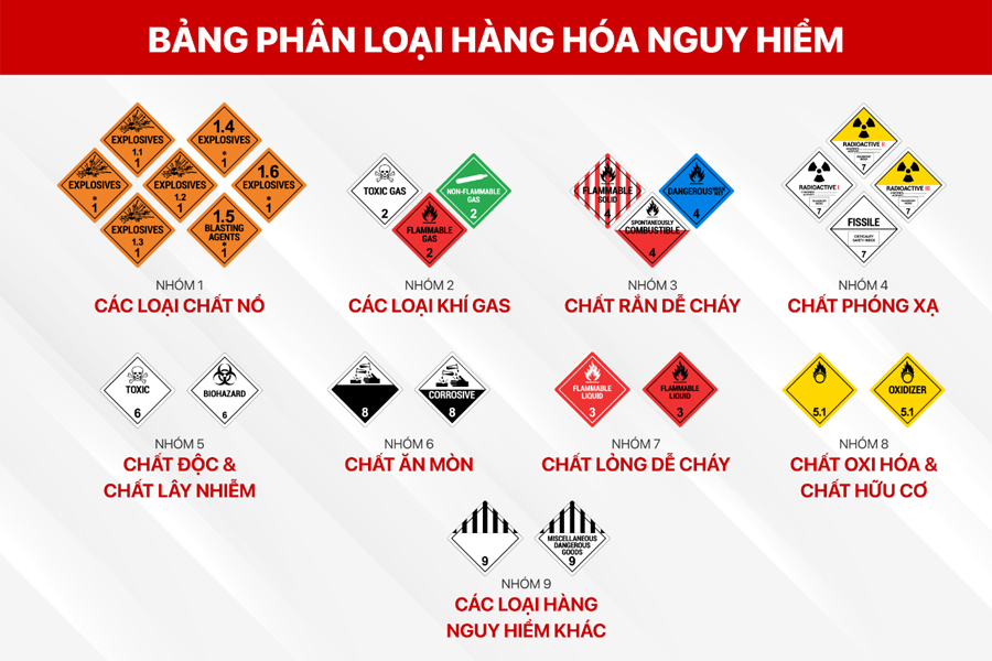 Hướng Dẫn Quy Trình Vận Chuyển Hàng Nguy Hiểm Từ Việt Nam Đi Hà Lan