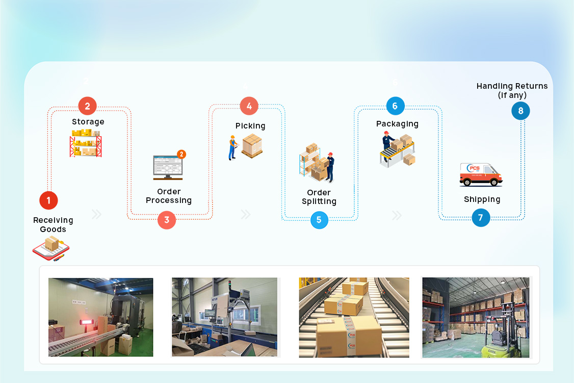 Warehouse and Fulfillment Operations Process at PCS POST