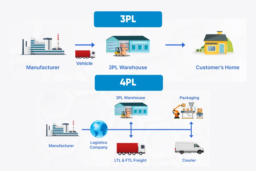 3PL and 4PL are two main logistics segments attracting foreign investors.