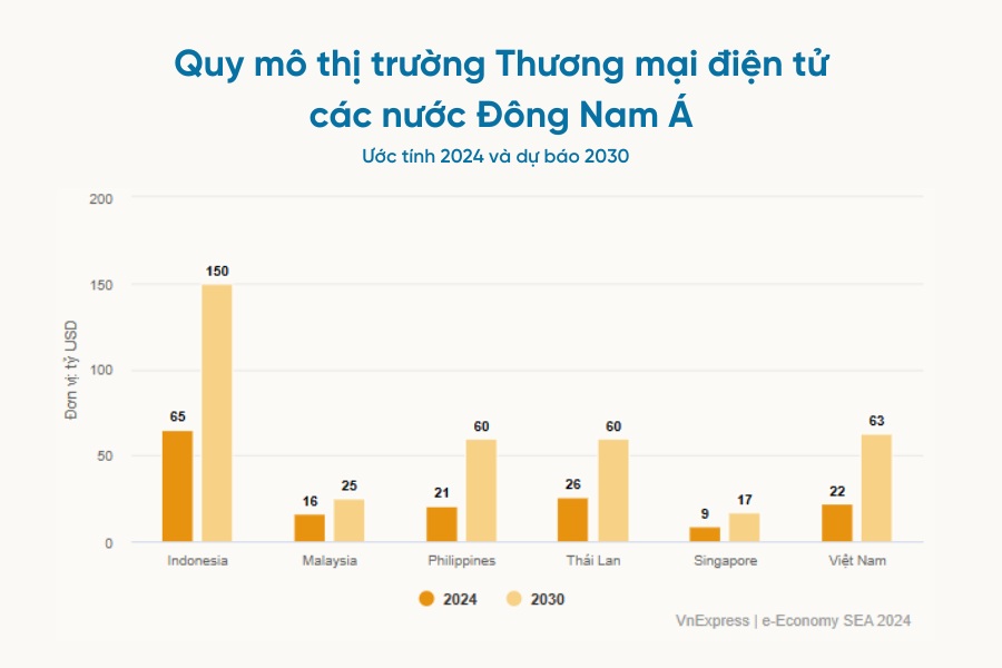 Thị trường Thương mại điện tử Việt Nam đứng thứ 3 Đông Nam Á