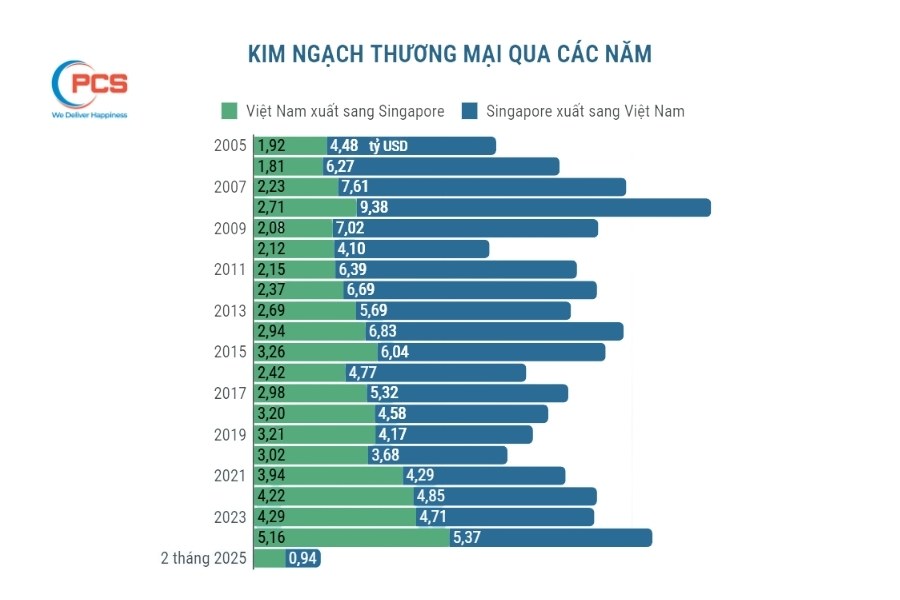 báo cáo kim ngạch xuất khuẩn thương mại của Việt nam và singapore các qua 2025 báo cáo kim ngạch xuất khuẩn thương mại của Việt nam và singapore các qua 2025
