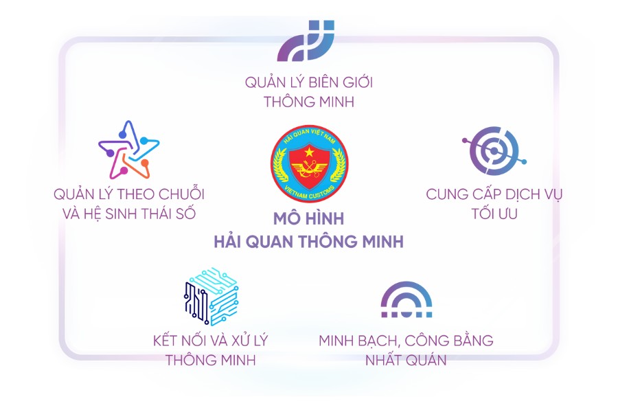 M&ocirc; h&igrave;nh Hải quan th&ocirc;ng minh đem lại lợi &iacute;ch cho Doanh nghiệp.