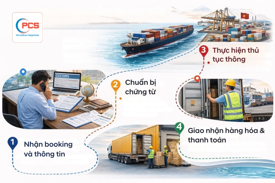 Quy tr&igrave;nh vận chuyển h&agrave;ng h&oacute;a đường biển đối với h&agrave;ng nhập khẩu