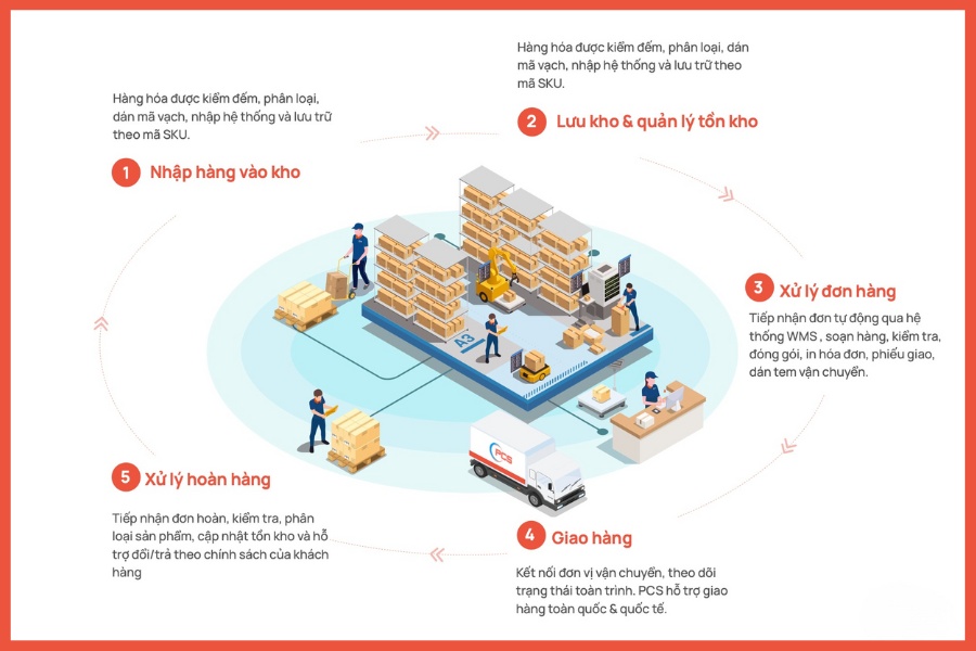Quy trình vận hành Fulfillment chuẩn Quốc tế Quy trình vận hành Fulfillment chuẩn Quốc tế