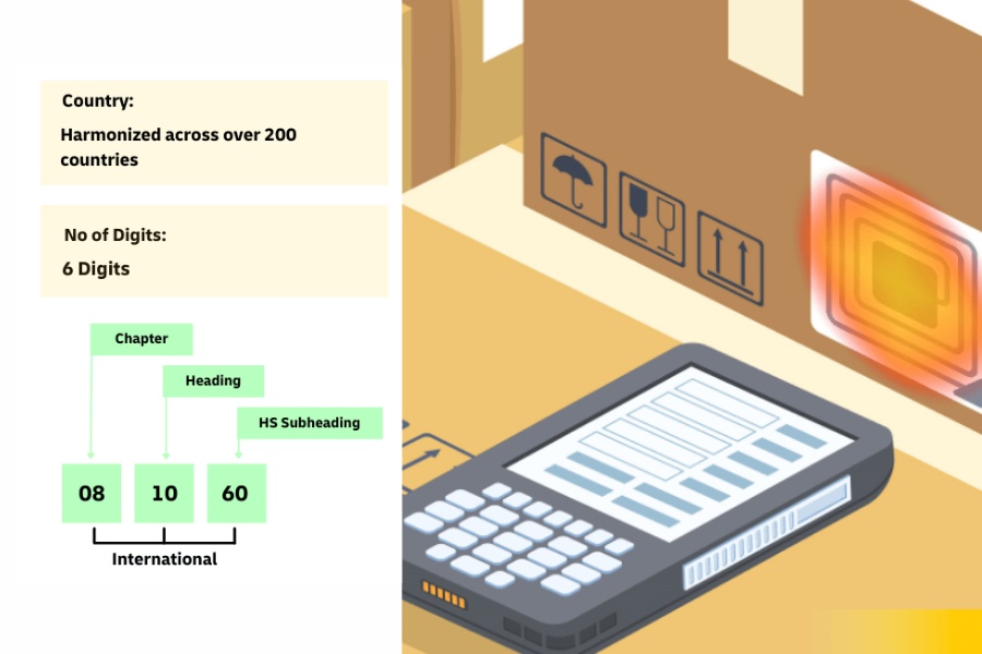 HS Code quốc tế l&agrave; hệ thống m&atilde; 6 chữ số do WCO ban h&agrave;nh