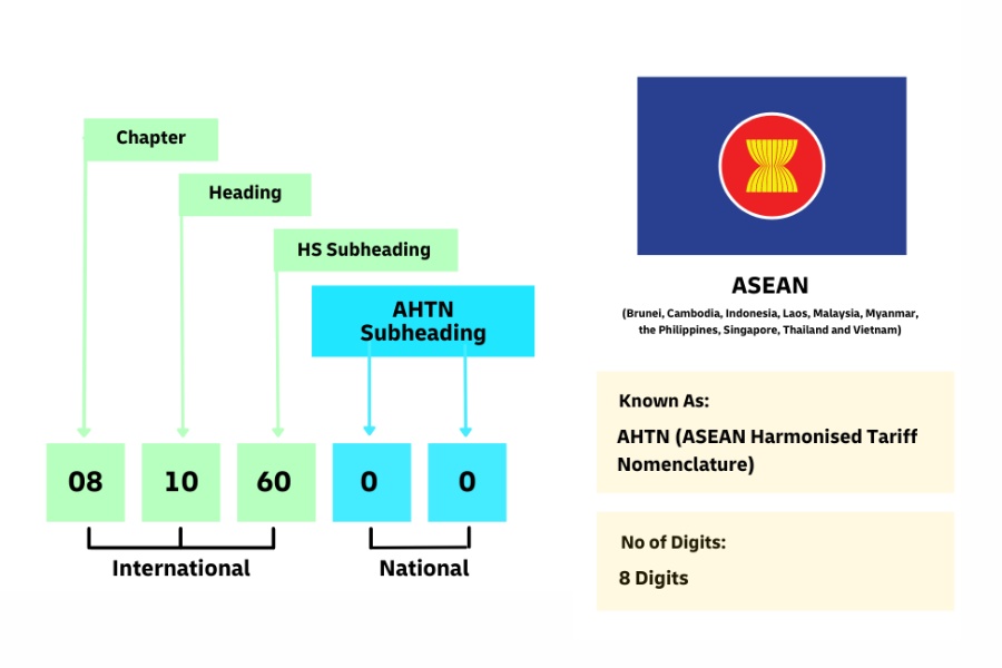ASEAN &aacute;p dụng hệ thống AHTN ASEAN Harmonised Tariff Nomenclature được sử dụng bởi 10 quốc gia ASEAN, trong đ&oacute; c&oacute; Việt Nam