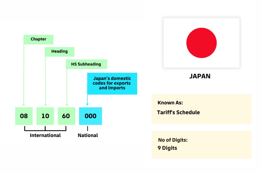 M&atilde; HS của Nhật c&oacute; 9 chữ số