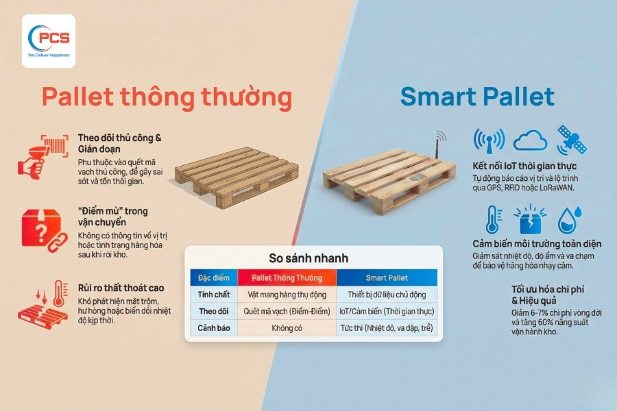 So s&aacute;nh trực quan giữa pallet gỗ truyền thống v&agrave; pallet th&ocirc;ng minh.