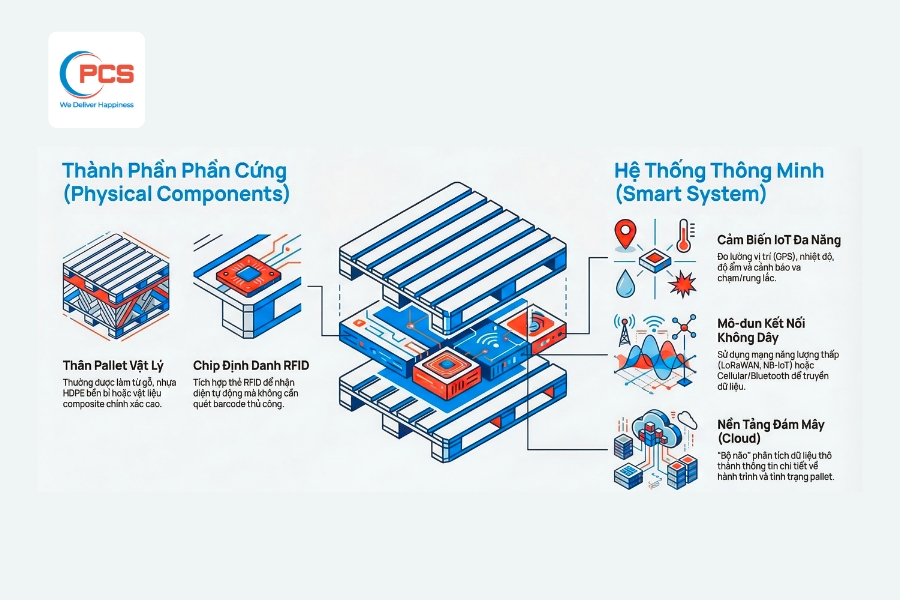 Basic architecture of a smart pallet illustrating physical hardware and its integrated intelligent systems.