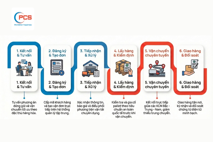Chuẩn h&oacute;a từng bước trong quy tr&igrave;nh Smart Pallet gi&uacute;p giảm rủi ro v&agrave; tăng khả năng kiểm so&aacute;t h&agrave;ng h&oacute;a