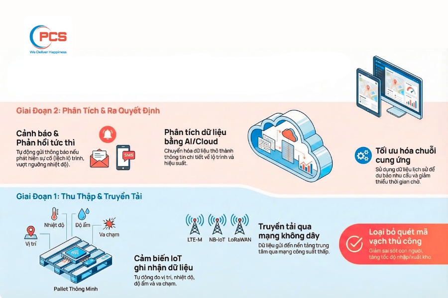 M&ocirc; h&igrave;nh vận h&agrave;nh v&agrave; ph&acirc;n t&iacute;ch dữ liệu tự động của hệ thống Smart Pallet.