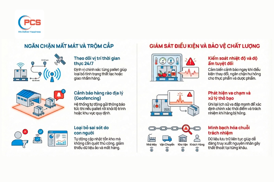 Giải ph&aacute;p gi&uacute;p ngăn chặn thất tho&aacute;t v&agrave; gi&aacute;m s&aacute;t điều kiện bảo quản h&agrave;ng h&oacute;a thực tế của hệ thống Smart Pallet.