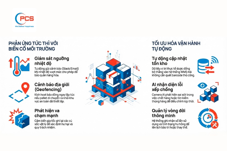 Integrated smart monitoring and automated operation features of the Smart Pallet system.