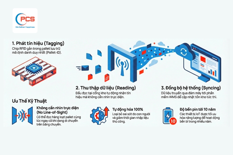 1774599653793_rfid-trong-pallet.jpg RFID trong pallet tích hợp các chip siêu nhỏ chứa dữ liệu và ăng-ten thu phát sóng vô tuyến trực tiếp vào cấu trúc của tấm pallet