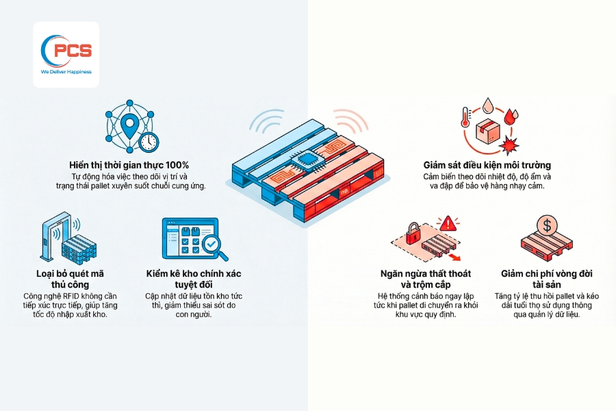 1774599685136_rfid-trong-pallet-3.jpg Công nghệ RFID giúp loại bỏ hoàn toàn các điểm mù dữ liệu và sai sót con người so với phương pháp quét mã vạch cũ