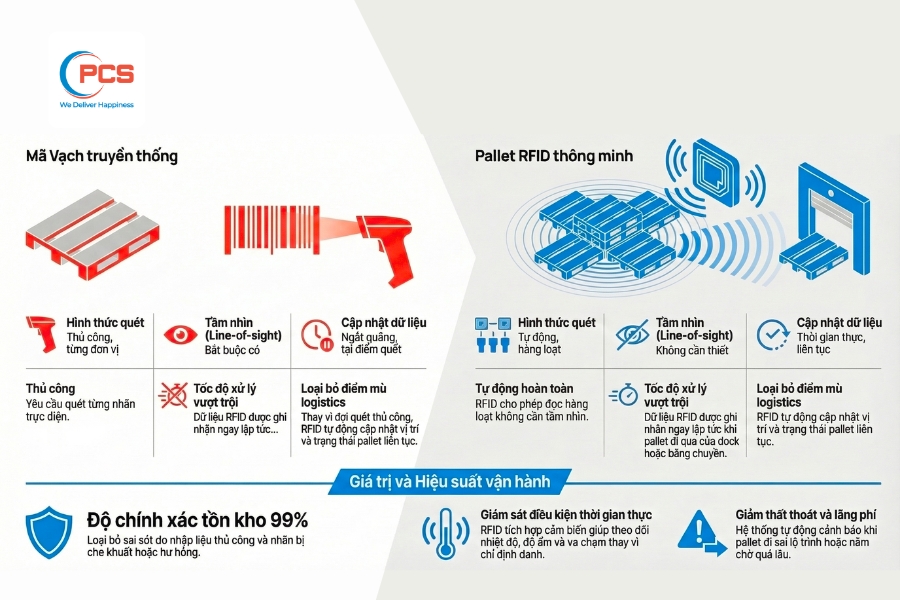 1774599729264_rfid-trong-pallet-2.jpg Mô hình kết nối dữ liệu từ pallet gắn chip đến máy đọc cầm tay và máy chủ giúp kiểm soát hàng hóa xuyên suốt chuỗi cung ứng