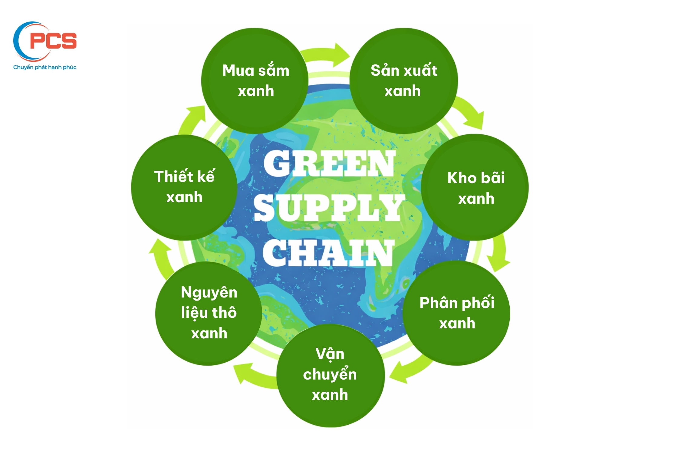Mô hình chuỗi cung ứng xanh Mô hình chuỗi cung ứng xanh