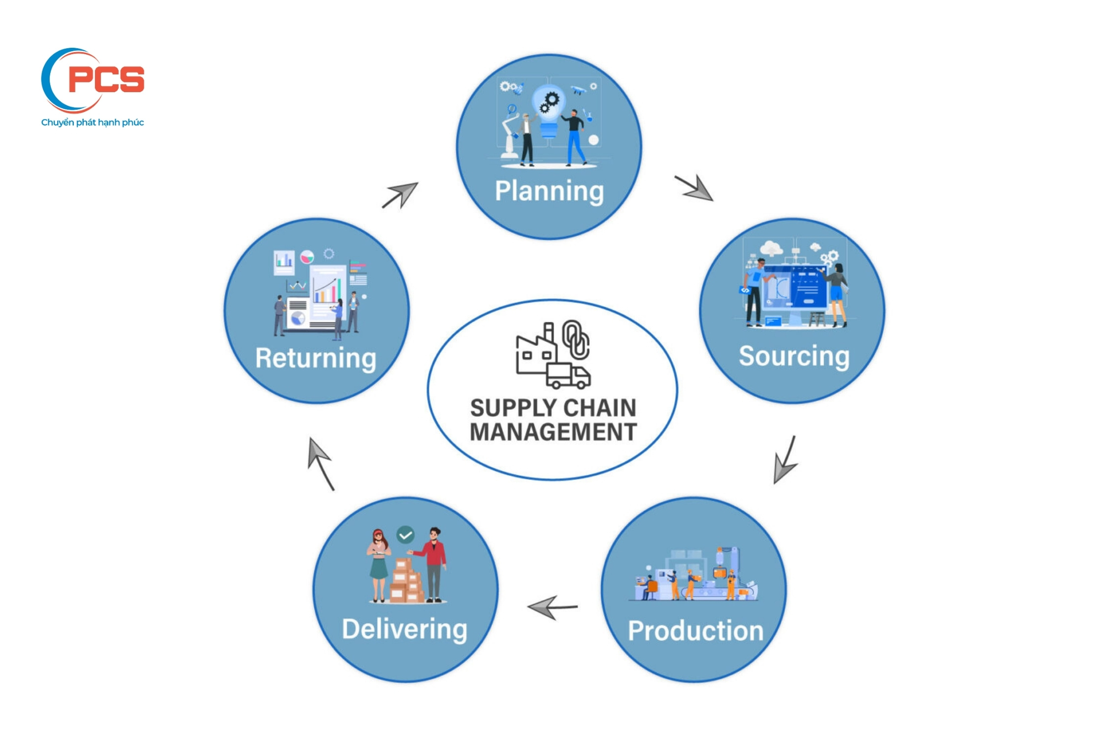 Hệ thống quản lý chuỗi cung ứng là gì? (SCM) Hệ thống quản lý chuỗi cung ứng là gì? (SCM)