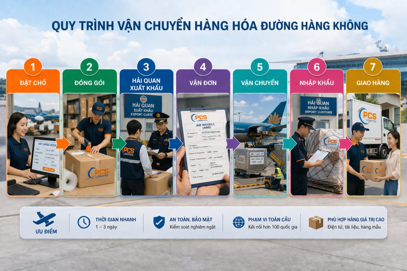 Sơ đồ quy tr&igrave;nh vận chuyển h&agrave;ng h&oacute;a đường h&agrave;ng kh&ocirc;ng
